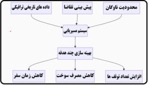مؤلفه‌های حیاتی در پخش مویرگی